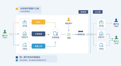 企业如何实现安全可控的跨网文件交换——上海网络与信息安全软件开发指南