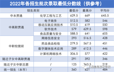 上海信息技术学校 2023年招生季热力开启，我们在学校等你！